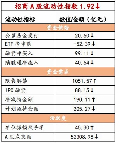 个人养老金投资公募政策发布,股市流动性略降 金融市场流动性与监管动态周报