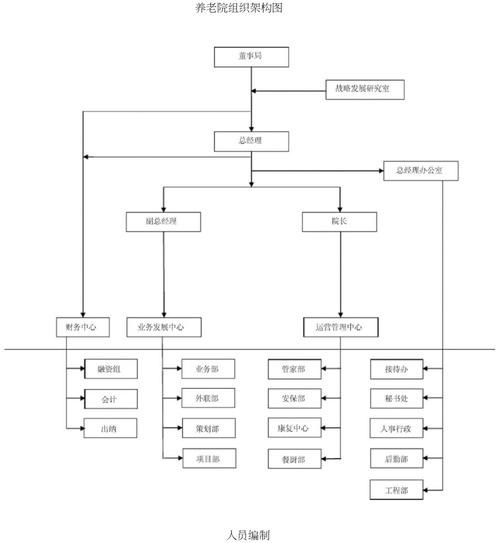 养老院组织架构图20210425133222