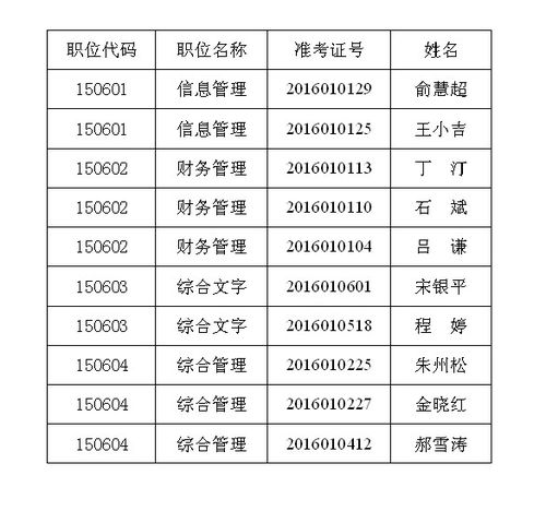 2016年安徽池州市养老保险管理中心公开遴选工作人员考察人选名单公告