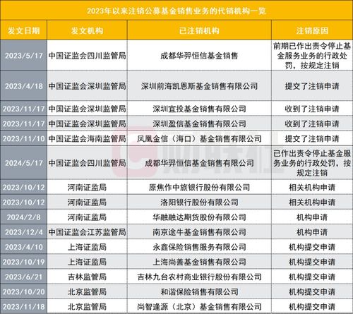 频见基金销售业务注销,去年来已多达15家,有的主动申请,有的勒令注销,背后何原因