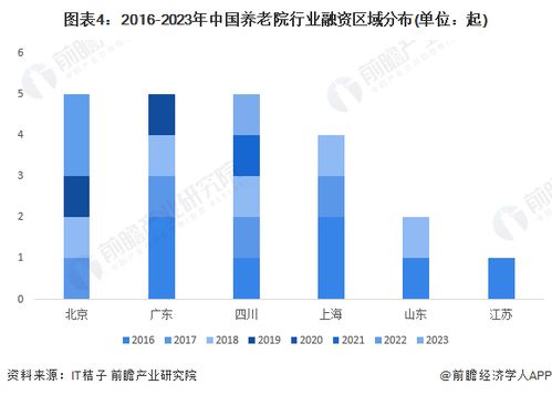 启示2023 中国养老院行业投融资及兼并重组分析 附投融资汇总 产业基金和兼并重组等